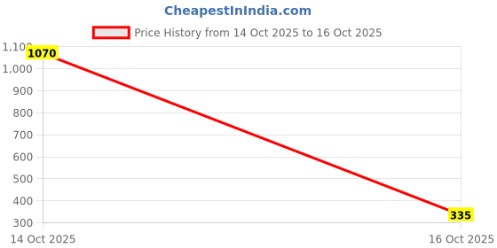 myntra.com Samvar Red Cotton Non-Wired Non Padded Minimizer Bra samvar Price History Graph from 4 Sep 2025 to 14 Oct 2025