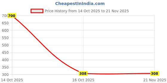 myntra.com Samvar Red Cotton Non-Wired Non Padded Minimizer Bra samvar Price History Graph from 14 Oct 2025 to 21 Nov 2025