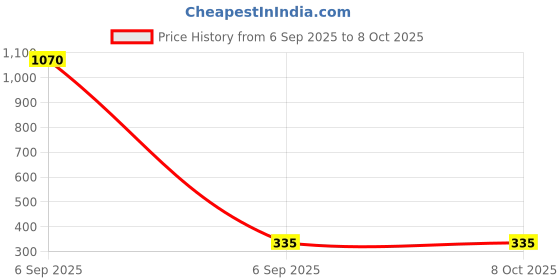 myntra.com Samvar Red Cotton Non-Wired Non Padded Minimizer Bra samvar Price History Graph from 6 Sep 2025 to 8 Oct 2025