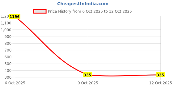 myntra.com Samvar Red Cotton Non-Wired Non Padded Minimizer Bra samvar Price History Graph from 6 Oct 2025 to 11 Oct 2025