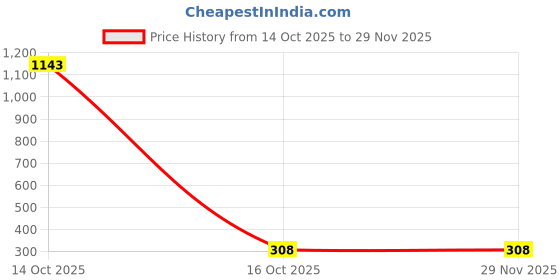 myntra.com Samvar Red Cotton Non-Wired Non Padded Minimizer Bra samvar Price History Graph from 14 Oct 2025 to 29 Nov 2025