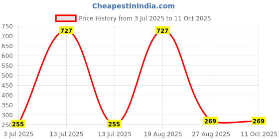 myntra.com Samvar Self Design Mid Rise Hipster Brief 1P_Pink_S samvar Price History Graph from 3 Jul 2025 to 11 Oct 2025