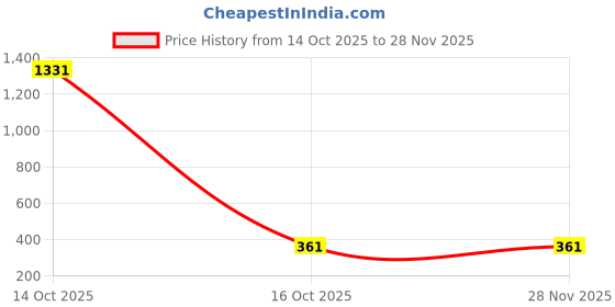 myntra.com Samvar White Cotton Non-Wired Non Padded Minimizer Bra samvar Price History Graph from 14 Oct 2025 to 28 Nov 2025