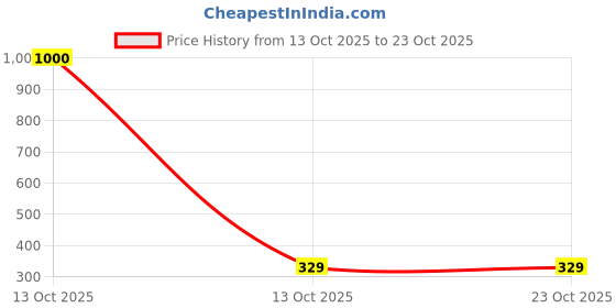 myntra.com Samvar Women Black Baby Dolls samvar Price History Graph from 13 Oct 2025 to 23 Oct 2025