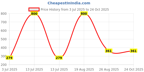 myntra.com samvar Women Cotton Maroon Padded Non-Wired Lingerie Bra Sport wear Gym Crop Tank Top samvar Price History Graph from 3 Jul 2025 to 22 Oct 2025