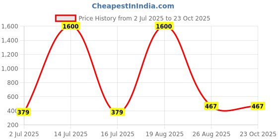 myntra.com samvar Women Cotton Pink,Green Non Padded Non-Wired Lingerie Bra Sport wear Gym Crop Tank Top samvar Price History Graph from 2 Jul 2025 to 22 Oct 2025