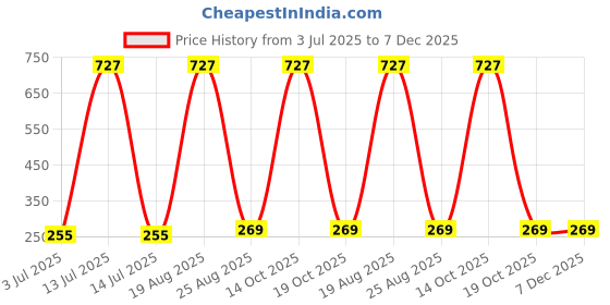 myntra.com Samvar Women Green Briefs samvar Price History Graph from 3 Jul 2025 to 7 Dec 2025