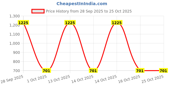 myntra.com Samvar Women Multi Baby Dolls samvar Price History Graph from 28 Sep 2025 to 24 Oct 2025