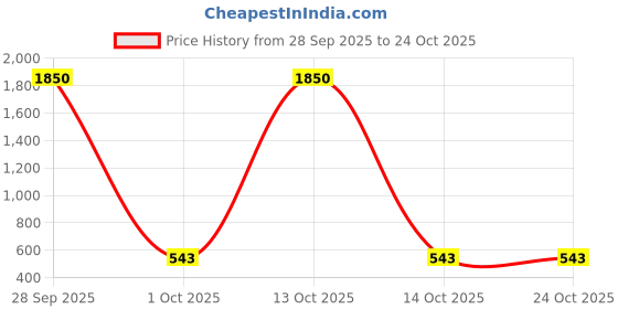 myntra.com Samvar Women Multi Baby Dolls samvar Price History Graph from 28 Sep 2025 to 24 Oct 2025