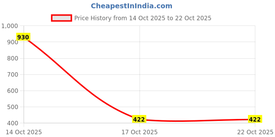 myntra.com Samvar Women Multi Baby Dolls samvar Price History Graph from 14 Oct 2025 to 22 Oct 2025