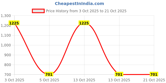 myntra.com Samvar Women Multi Baby Dolls samvar Price History Graph from 3 Oct 2025 to 21 Oct 2025