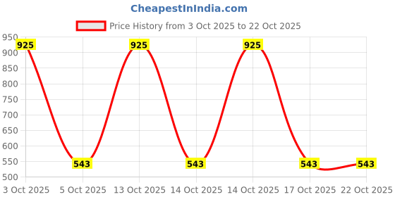 myntra.com Samvar Women Multi Baby Dolls samvar Price History Graph from 3 Oct 2025 to 21 Oct 2025