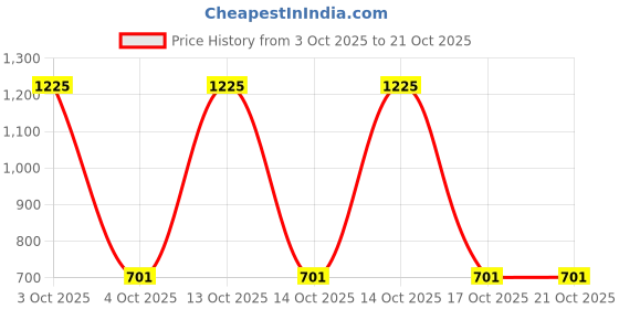myntra.com Samvar Women Multi Baby Dolls samvar Price History Graph from 3 Oct 2025 to 21 Oct 2025