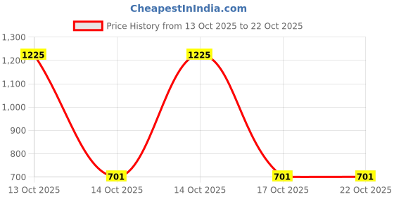 myntra.com Samvar Women Multi Baby Dolls samvar Price History Graph from 13 Oct 2025 to 21 Oct 2025