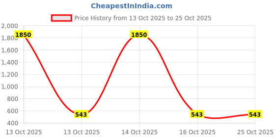 myntra.com Samvar Women Multi Baby Dolls samvar Price History Graph from 13 Oct 2025 to 24 Oct 2025