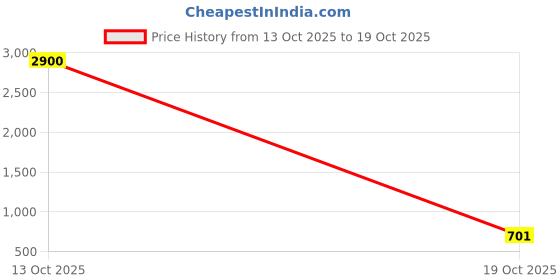 myntra.com Samvar Women Multi Baby Dolls samvar Price History Graph from 13 Oct 2025 to 19 Oct 2025