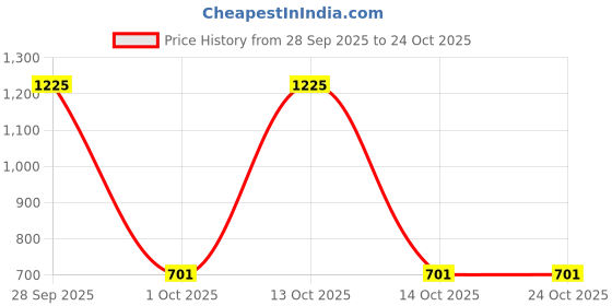 myntra.com Samvar Women Multi Baby Dolls samvar Price History Graph from 28 Sep 2025 to 24 Oct 2025