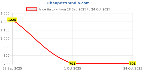 myntra.com Samvar Women Multi Baby Dolls samvar Price History Graph from 28 Sep 2025 to 23 Oct 2025