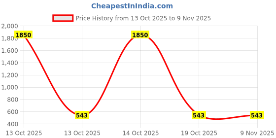myntra.com Samvar Women Multi Baby Dolls samvar Price History Graph from 13 Oct 2025 to 8 Nov 2025