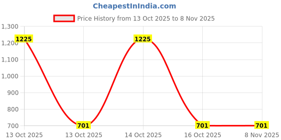 myntra.com Samvar Women Multi Baby Dolls samvar Price History Graph from 13 Oct 2025 to 7 Nov 2025