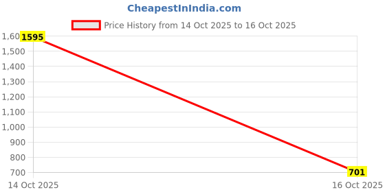 myntra.com Samvar Women Multi Baby Dolls samvar Price History Graph from 14 Oct 2025 to 16 Oct 2025