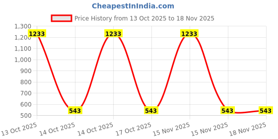 myntra.com Samvar Women Multi Baby Dolls samvar Price History Graph from 13 Oct 2025 to 18 Nov 2025