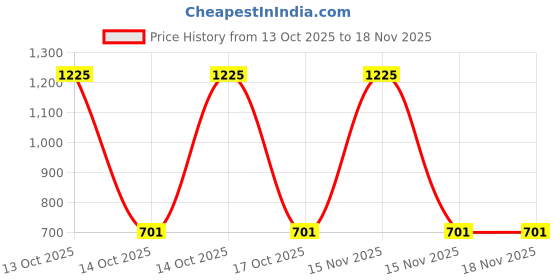 myntra.com Samvar Women Multi Baby Dolls samvar Price History Graph from 13 Oct 2025 to 18 Nov 2025