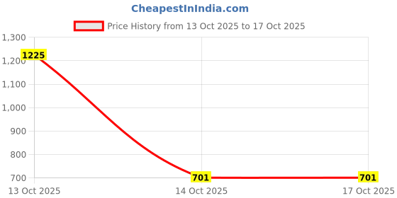 myntra.com Samvar Women Multi Baby Dolls samvar Price History Graph from 13 Oct 2025 to 16 Oct 2025