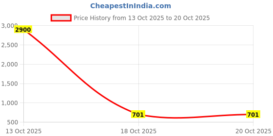 myntra.com Samvar Women Multi Baby Dolls samvar Price History Graph from 13 Oct 2025 to 20 Oct 2025