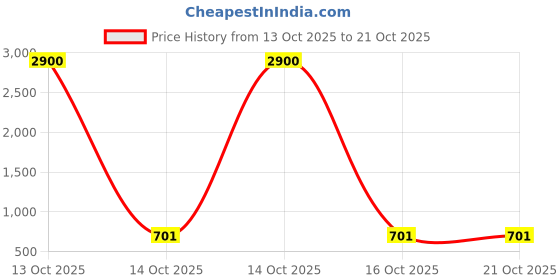 myntra.com Samvar Women Multi Baby Dolls samvar Price History Graph from 13 Oct 2025 to 20 Oct 2025