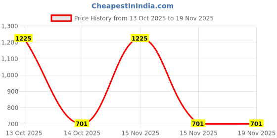 myntra.com Samvar Women Multi Baby Dolls samvar Price History Graph from 13 Oct 2025 to 19 Nov 2025