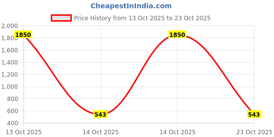 myntra.com Samvar Women Multi Baby Dolls samvar Price History Graph from 13 Oct 2025 to 23 Oct 2025