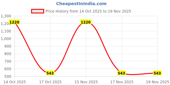myntra.com Samvar Women Multi Baby Dolls samvar Price History Graph from 14 Oct 2025 to 19 Nov 2025