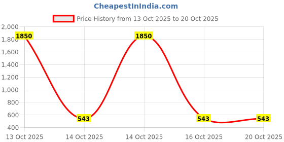 myntra.com Samvar Women Multi Baby Dolls samvar Price History Graph from 13 Oct 2025 to 20 Oct 2025
