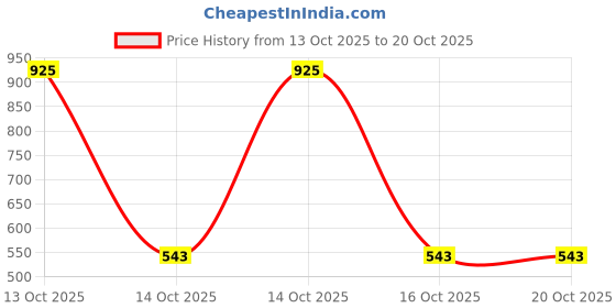 myntra.com Samvar Women Multi Baby Dolls samvar Price History Graph from 13 Oct 2025 to 20 Oct 2025