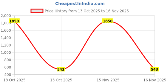 myntra.com Samvar Women Multi Baby Dolls samvar Price History Graph from 13 Oct 2025 to 16 Nov 2025