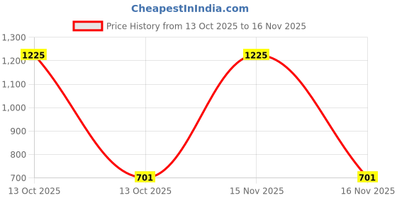 myntra.com Samvar Women Multi Baby Dolls samvar Price History Graph from 13 Oct 2025 to 16 Nov 2025