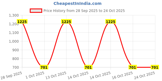 myntra.com Samvar Women Multi Baby Dolls samvar Price History Graph from 28 Sep 2025 to 24 Oct 2025