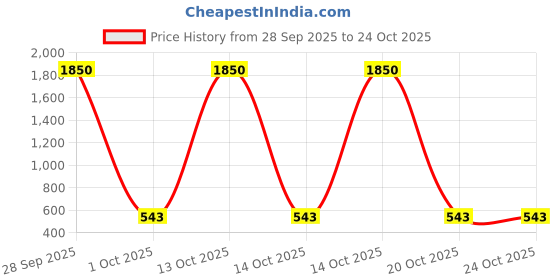 myntra.com Samvar Women Multi Baby Dolls samvar Price History Graph from 28 Sep 2025 to 24 Oct 2025