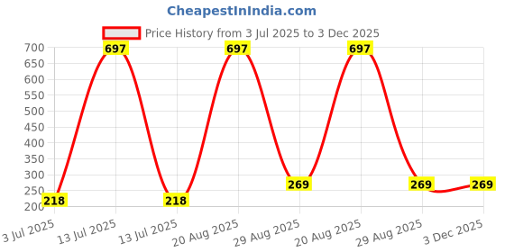myntra.com Samvar Women Multi Briefs samvar Price History Graph from 3 Jul 2025 to 2 Dec 2025
