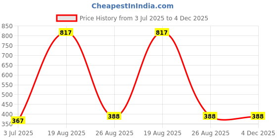 myntra.com Samvar Women Multi Briefs samvar Price History Graph from 3 Jul 2025 to 4 Dec 2025