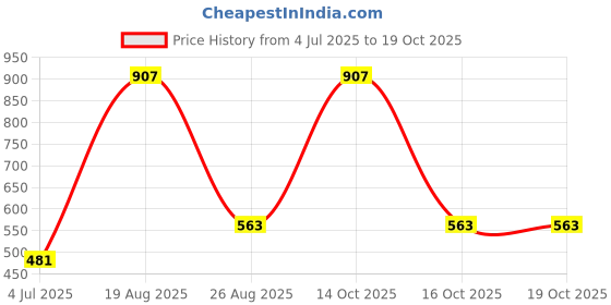 myntra.com Samvar Women Multi Briefs samvar Price History Graph from 4 Jul 2025 to 16 Oct 2025
