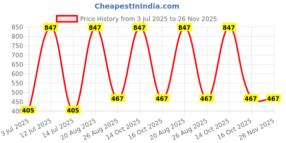 myntra.com Samvar Women Multi Briefs samvar Price History Graph from 3 Jul 2025 to 25 Nov 2025