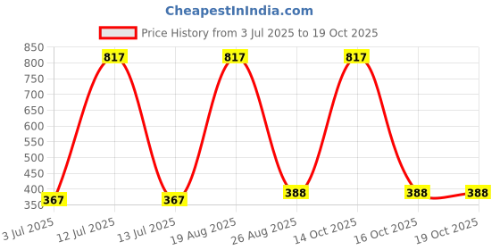 myntra.com Samvar Women Multi Briefs samvar Price History Graph from 3 Jul 2025 to 18 Oct 2025