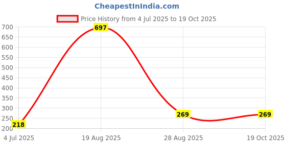 myntra.com Samvar Women Multi Briefs samvar Price History Graph from 4 Jul 2025 to 19 Oct 2025