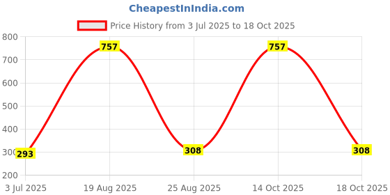 myntra.com Samvar Women Multi Briefs samvar Price History Graph from 3 Jul 2025 to 14 Oct 2025
