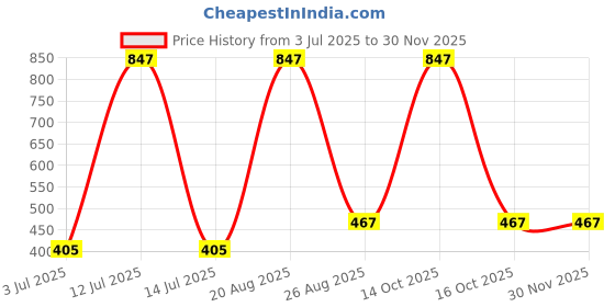 myntra.com Samvar Women Multi Briefs samvar Price History Graph from 3 Jul 2025 to 29 Nov 2025