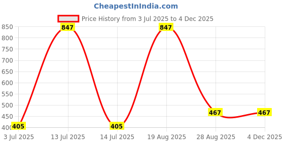 myntra.com Samvar Women Multi Briefs samvar Price History Graph from 3 Jul 2025 to 2 Dec 2025