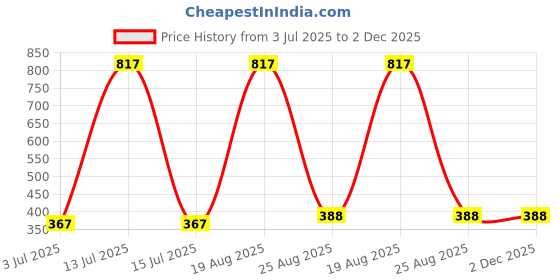 myntra.com Samvar Women Multi Briefs samvar Price History Graph from 3 Jul 2025 to 2 Dec 2025