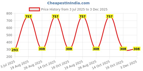 myntra.com Samvar Women Multi Briefs samvar Price History Graph from 3 Jul 2025 to 2 Dec 2025